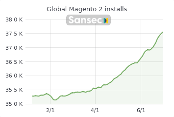 Magento bruksdata - Ideo Solutions AS