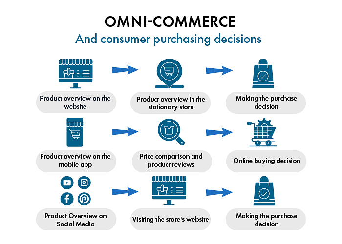 omnicommerce_and_customer_purchasing_decisions_2.png [14.86 KB]